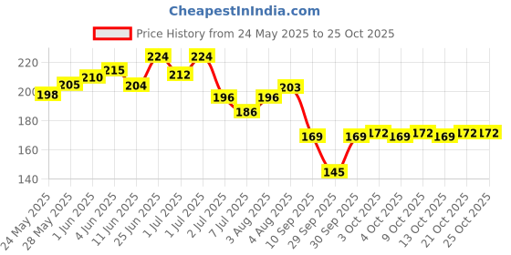 flipkart.com druidstone Ear wax Remover with LED for Ear wax remover and cleaner, Ear cleaning tools druidstone Price History Graph from 24 May 2025 to 24 Oct 2025