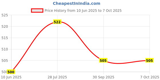 flipkart.com earboss Music with Game Mode(45ms), Bluetooth Headset earboss Price History Graph from 10 Jun 2025 to 7 Oct 2025