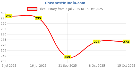flipkart.com earboss TS EARBUDS, Bass+ 20 H Playtime & Fast Charging v5.1 Bluetooth Headset earboss Price History Graph from 3 Jul 2025 to 15 Oct 2025