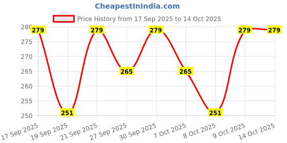 flipkart.com earbuddy SnapX Buds Light Weight, Compact In-Ear Earbuds with 48Hrs Battery Bluetooth Bluetooth Headset earbuddy Price History Graph from 17 Sep 2025 to 14 Oct 2025