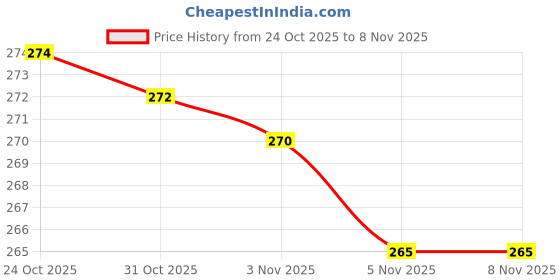 flipkart.com techio Earbuds Bluetooth Headset techio Price History Graph from 24 Oct 2025 to 7 Nov 2025