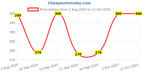 flipkart.com gwalbros Earbuds M19 PRO with Power Bank Upto 48Hrs Playback Bluetooth Headset F22 Bluetooth Headset gwalbros Price History Graph from 2 Aug 2025 to 11 Oct 2025