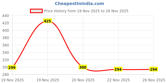 flipkart.com gwalbros Earbuds M19 PRO with Power Bank Upto 48Hrs Playback Bluetooth Headset F23 Bluetooth Headset gwalbros Price History Graph from 19 Nov 2025 to 26 Nov 2025