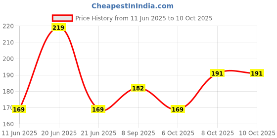 flipkart.com Earbuds Nano Glass for AirPods Pro 2 With Display - Copy (10) Price History Graph from 11 Jun 2025 to 10 Oct 2025