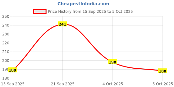 flipkart.com Earbuds Nano Glass for AirPods Pro 2nd Generation, with Display Touch Screen Wireless Earbuds Price History Graph from 15 Sep 2025 to 5 Oct 2025