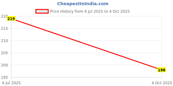 flipkart.com Earbuds Nano Glass for AirPods Pro 2nd Generation, with Display Touch Screen Wireless Earbuds..1 - Copy Price History Graph from 6 Jul 2025 to 4 Oct 2025