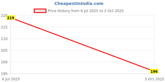 flipkart.com Earbuds Nano Glass for AirPods Pro 2nd Generation, with Display Touch Screen Wireless Earbuds..1 - Copy (17) Price History Graph from 6 Jul 2025 to 3 Oct 2025