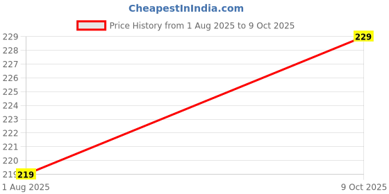 flipkart.com Earbuds Nano Glass for AirPods Pro 2nd Generation, with Display Touch Screen Wireless Earbuds3) Price History Graph from 1 Aug 2025 to 9 Oct 2025