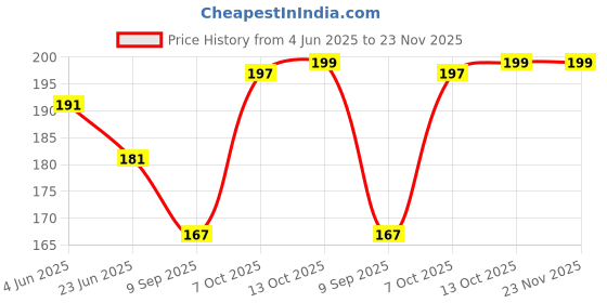 flipkart.com Earbuds Nano Glass for AirPods Pro With a Screen Dumb - Copy (10) Price History Graph from 4 Jun 2025 to 22 Nov 2025