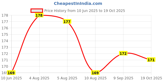 flipkart.com Earbuds Nano Glass for AirPods Pro With a Screen Dumb - Copy (8) Price History Graph from 10 Jun 2025 to 19 Oct 2025