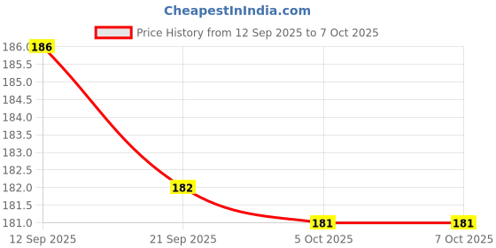 flipkart.com Earbuds Nano Glass for AirPods Pro with always-on display AirPods Pro with always-on display - Copy Price History Graph from 12 Sep 2025 to 5 Oct 2025