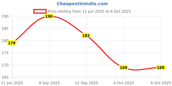 flipkart.com Earbuds Nano Glass for AirPods Pro with always-on display AirPods Pro with always-on display - Copy (3) Price History Graph from 11 Jun 2025 to 6 Oct 2025