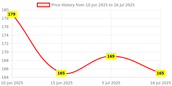flipkart.com Earbuds Nano Glass for AirPods Pro with always-on display AirPods Pro with always-on display - Copy (4) Price History Graph from 10 Jun 2025 to 16 Jul 2025