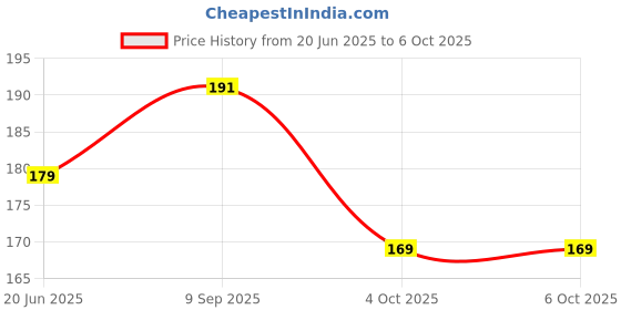 flipkart.com Earbuds Nano Glass for AirPods Pro with always-on display case Price History Graph from 20 Jun 2025 to 6 Oct 2025