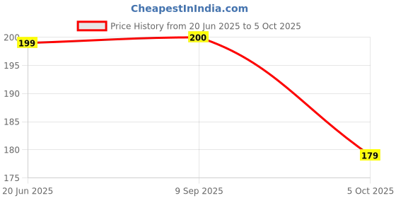 flipkart.com Earbuds Nano Glass for AirPods Pro with always-on display case - Copy (10) Price History Graph from 20 Jun 2025 to 5 Oct 2025