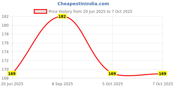 flipkart.com Earbuds Nano Glass for AirPods Pro with always-on display case - Copy (2) Price History Graph from 20 Jun 2025 to 6 Oct 2025