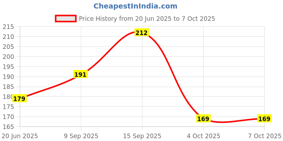 flipkart.com Earbuds Nano Glass for AirPods Pro with always-on display case - Copy (4) Price History Graph from 20 Jun 2025 to 6 Oct 2025