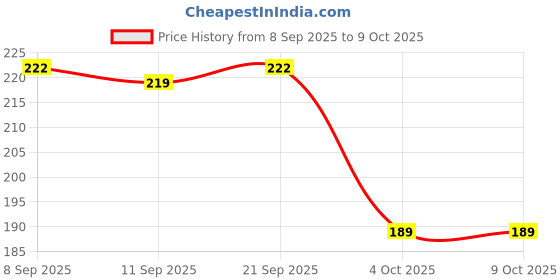 flipkart.com Earbuds Nano Glass for AirPods Pro with always-on display case - Copy (6) Price History Graph from 8 Sep 2025 to 8 Oct 2025
