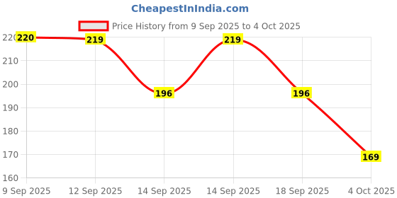 flipkart.com Earbuds Nano Glass for Airpods With screen display - Copy (3) Price History Graph from 9 Sep 2025 to 4 Oct 2025