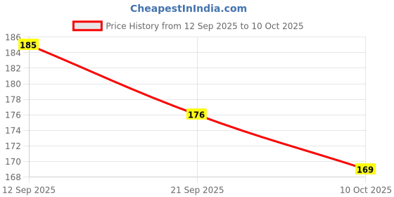 flipkart.com Earbuds Nano Glass for Airpods With screen display - Copy (4) Price History Graph from 12 Sep 2025 to 10 Oct 2025