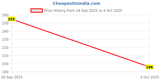 flipkart.com Earbuds Nano Glass for Airpods With screen display - Copy (9) Price History Graph from 18 Sep 2025 to 4 Oct 2025