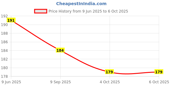flipkart.com Earbuds Nano Glass for Apple Airpods Leaks - AirPods Case with Touch Display - Copy (6) Price History Graph from 9 Jun 2025 to 6 Oct 2025