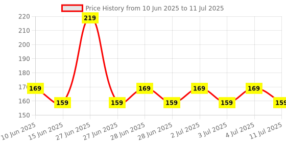 flipkart.com Earbuds Nano Glass for Apple is testing a wild AirPods case with touch controls and squeeze gestures - Copy Price History Graph from 10 Jun 2025 to 11 Jul 2025