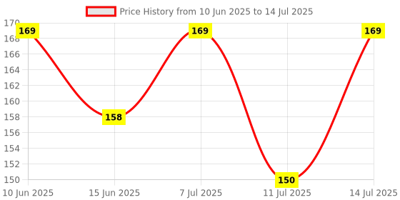 flipkart.com Earbuds Nano Glass for Apple is testing a wild AirPods case with touch controls and squeeze gestures - Copy (3) Price History Graph from 10 Jun 2025 to 14 Jul 2025