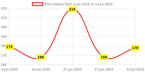 flipkart.com Earbuds Nano Glass for Apple is testing a wild AirPods case with touch controls and squeeze gestures - Copy (6) Price History Graph from 4 Jun 2025 to 14 Jul 2025