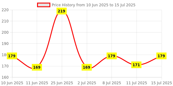 flipkart.com Earbuds Nano Glass for Apple is testing a wild AirPods case with touch controls and squeeze gestures - Copy (9) Price History Graph from 10 Jun 2025 to 15 Jul 2025