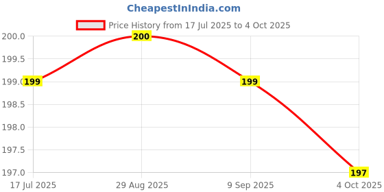 flipkart.com Earbuds Nano Glass for Apple patents new AirPods case with interactive display - Copy (2) Price History Graph from 17 Jul 2025 to 4 Oct 2025