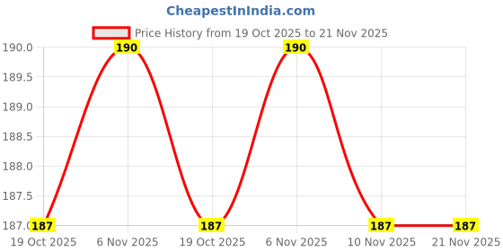 flipkart.com Earbuds Nano Glass for Apple patents new AirPods case with interactive display - Copy (7) Price History Graph from 19 Oct 2025 to 21 Nov 2025