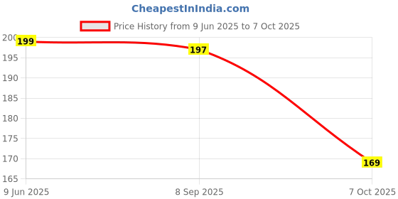 flipkart.com Earbuds Nano Glass for Apple to add touchscreen display to Airpods Pro case Price History Graph from 9 Jun 2025 to 7 Oct 2025