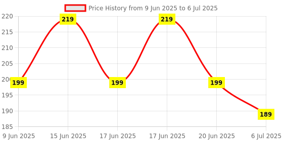 flipkart.com Earbuds Nano Glass for Apple to add touchscreen display to Airpods Pro case - Copy (6) Price History Graph from 9 Jun 2025 to 6 Jul 2025