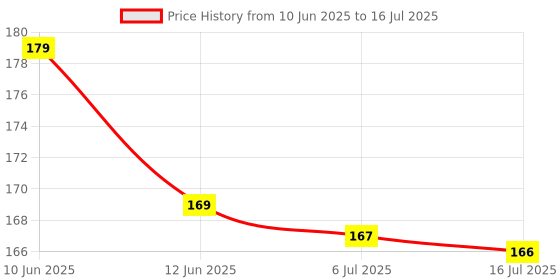 flipkart.com Earbuds Nano Glass for Hammer Screen TWS with ANC + ENC Bluetooth (White, True Wireless) - Copy (3) Price History Graph from 10 Jun 2025 to 16 Jul 2025