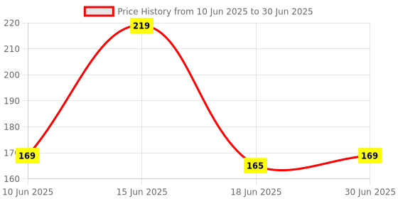 flipkart.com Earbuds Nano Glass for Hammer Screen TWS with ANC + ENC Bluetooth (White, True Wireless) - Copy (4) Price History Graph from 10 Jun 2025 to 30 Jun 2025