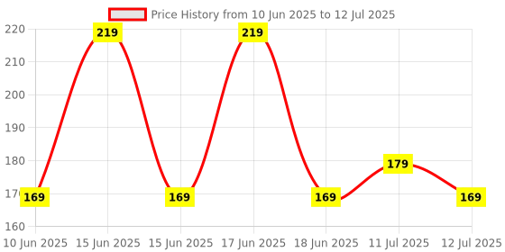 flipkart.com Earbuds Nano Glass for Hammer Screen TWS with ANC + ENC Bluetooth (White, True Wireless) - Copy (5) Price History Graph from 10 Jun 2025 to 12 Jul 2025