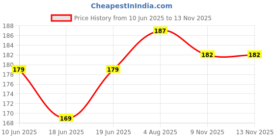 flipkart.com Earbuds Nano Glass for Hammer Screen TWS with ANC + ENC Bluetooth (White, True Wireless) - Copy (6) Price History Graph from 10 Jun 2025 to 12 Nov 2025