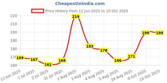 flipkart.com Earbuds Nano Glass for JBL TOUR PRO 2 TWS True Adaptive Noise Canceling Earbuds with Wireless Charging Black - Copy (8) Price History Graph from 12 Jun 2025 to 10 Oct 2025