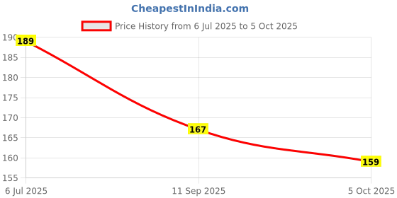 flipkart.com Earbuds Nano Glass for Rasta TWS T68-pro Bluetooth Gaming - Copy (2) Price History Graph from 6 Jul 2025 to 5 Oct 2025