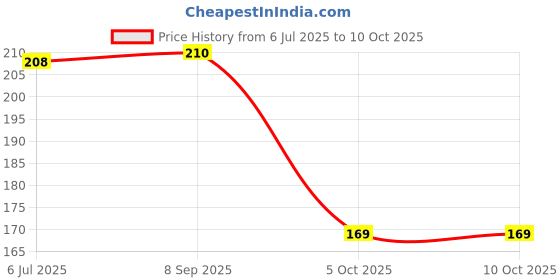 flipkart.com Earbuds Nano Glass for Rasta TWS T68-pro Bluetooth Gaming - Copy (4) Price History Graph from 6 Jul 2025 to 10 Oct 2025