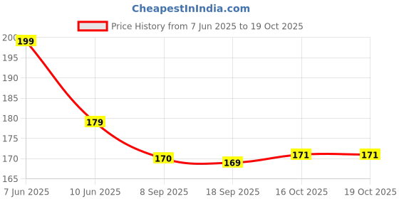 flipkart.com Earbuds Nano Glass for Rasta TWS T68-pro Bluetooth Gaming - Copy (6) Price History Graph from 7 Jun 2025 to 19 Oct 2025