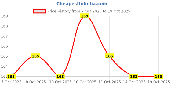 flipkart.com Earbuds THJDG Nano Glass for JBL unveils the Tour PRO 2 TWS Earbuds with an actual touchscreen - Copy (9) Price History Graph from 7 Oct 2025 to 17 Oct 2025