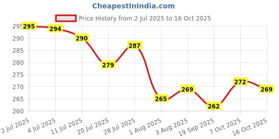 flipkart.com pb enterprises Earbuds TWS V5.3 Sweatproof ANC Wireless Headset AIR8 Bluetooth Headset pb enterprises Price History Graph from 2 Jul 2025 to 16 Oct 2025