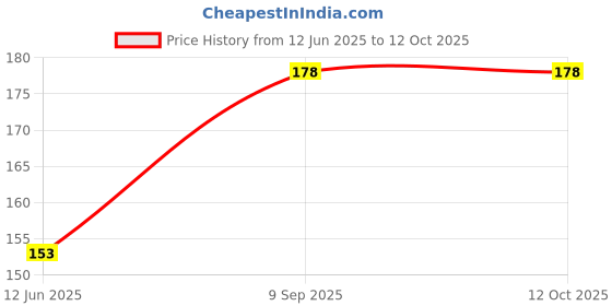 flipkart.com Earbuds VD Nano Glass for AirPods Pro 2 With Display Price History Graph from 12 Jun 2025 to 11 Oct 2025