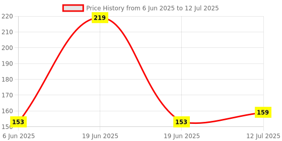 flipkart.com Earbuds VD Nano Glass for AirPods Pro 2nd Generation, with Display Touch Screen Wireless Earbuds - Copy (3) Price History Graph from 6 Jun 2025 to 12 Jul 2025