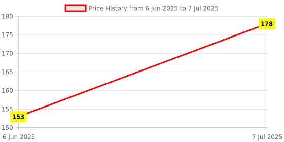 flipkart.com Earbuds VD Nano Glass for AirPods Pro 2nd Generation, with Display Touch Screen Wireless Earbuds - Copy (5) Price History Graph from 6 Jun 2025 to 7 Jul 2025