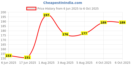 flipkart.com Earbuds VD Nano Glass for AirPods Pro 2nd Generation, with Display Touch Screen Wireless Earbuds...2 - Copy (3) Price History Graph from 6 Jun 2025 to 6 Oct 2025