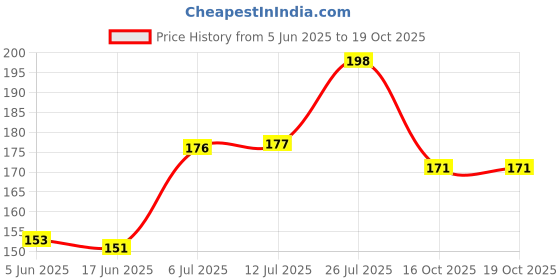 flipkart.com Earbuds VD Nano Glass for AirPods Pro 2nd Generation, with Display Touch Screen Wireless Earbuds...2 - Copy (6) Price History Graph from 5 Jun 2025 to 19 Oct 2025