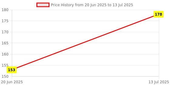 flipkart.com Earbuds VD Nano Glass for AirPods Pro with always-on display AirPods Pro with always-on display 1 - Copy Price History Graph from 20 Jun 2025 to 13 Jul 2025